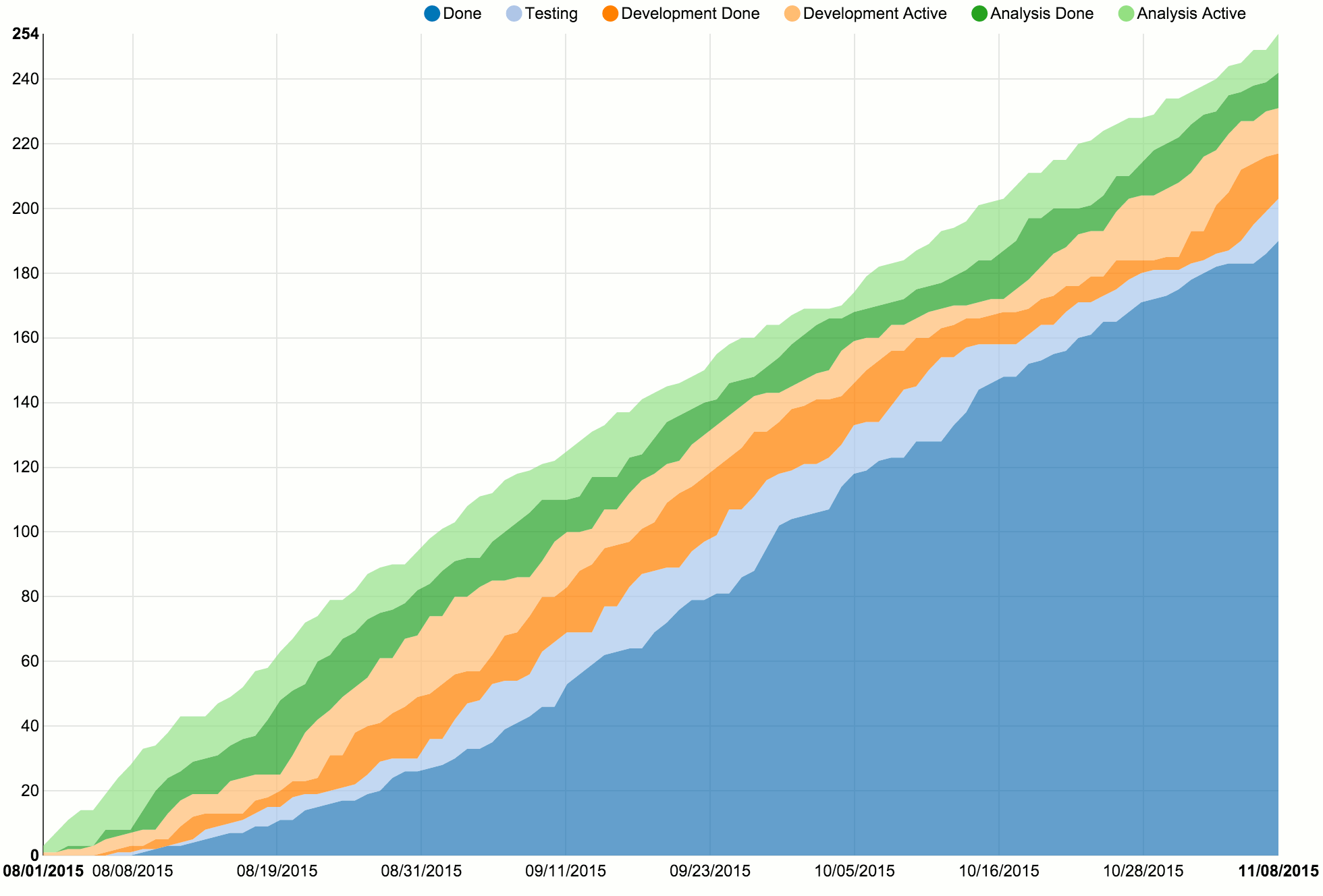 Example cumulative flow diagram (CFD)