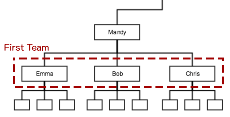 Example org chart with first team